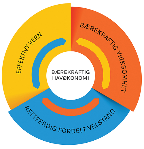 Figur 3.6 Havpanelets modell for ein berekraftig havøkonomi.
