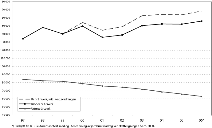 Figur 3.1 Antall bruk i drift, årsverk og inntekt i jordbruket
i perioden 1996-2006.