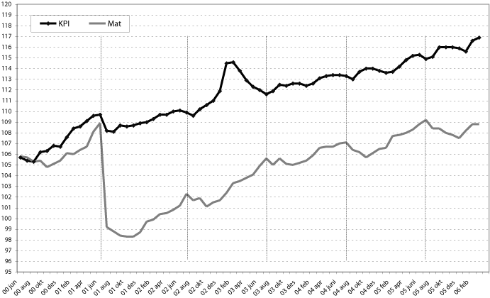 Figur 4.1 Konsumprisindeksen for mat og delindeksen for matvarer og alkoholfrie
drikkevarer, iflg.
Statistisk sentralbyrå. 1998=100.