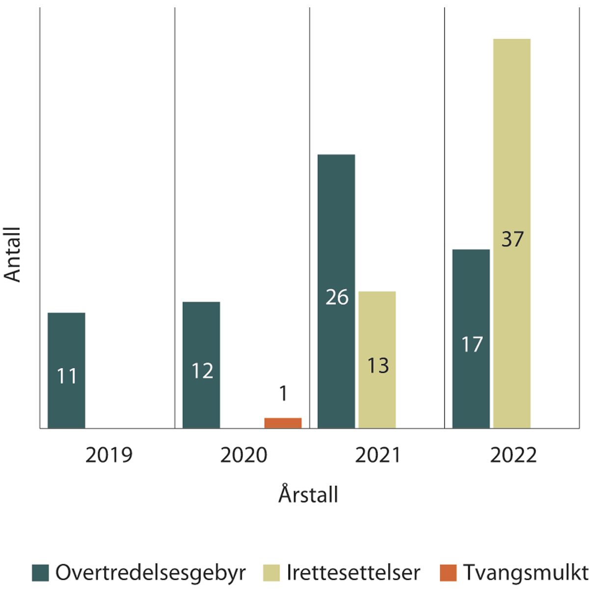 Figur 1.10 Vedtak om overtredelsesgebyr, irettesettelser og tvangsmulkt de siste årene