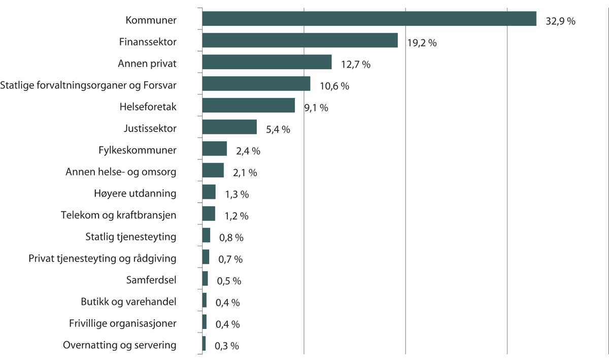 Figur 1.15 Oversikt over hvilke sektorer som melder avvik