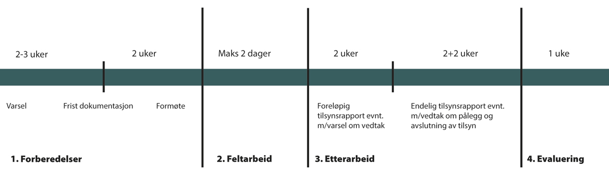 Figur 1.16 De fire fasene i vår gjennomføring av tilsyn