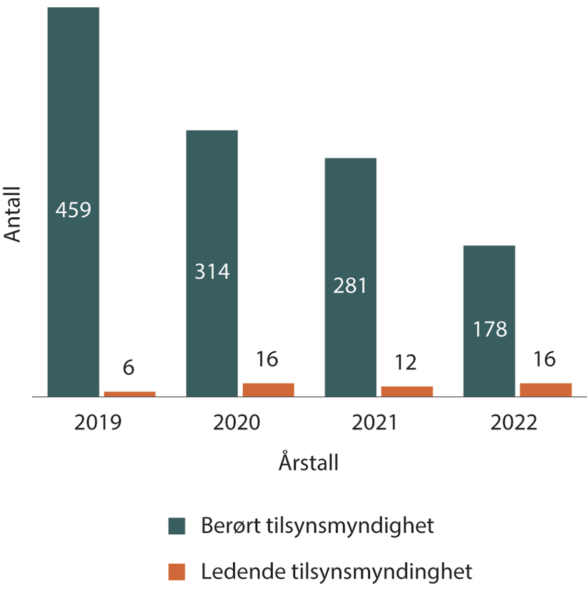Figur 1.17 Antall nye saker der vi er identifisert som henholdsvis berørt tilsynsmyndighet og ledende tilsynsmyndighet