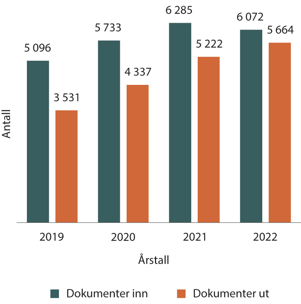 Figur 1.2 Antall journalførte dokumenter (ikke interne) de siste årene