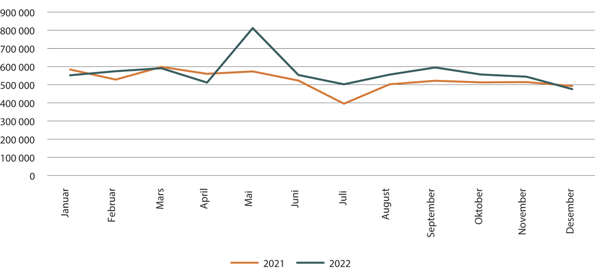 Figur 1.21 Månedlig oversikt over unike sidevisninger på datatilsynet.no sammenlignet med 2021