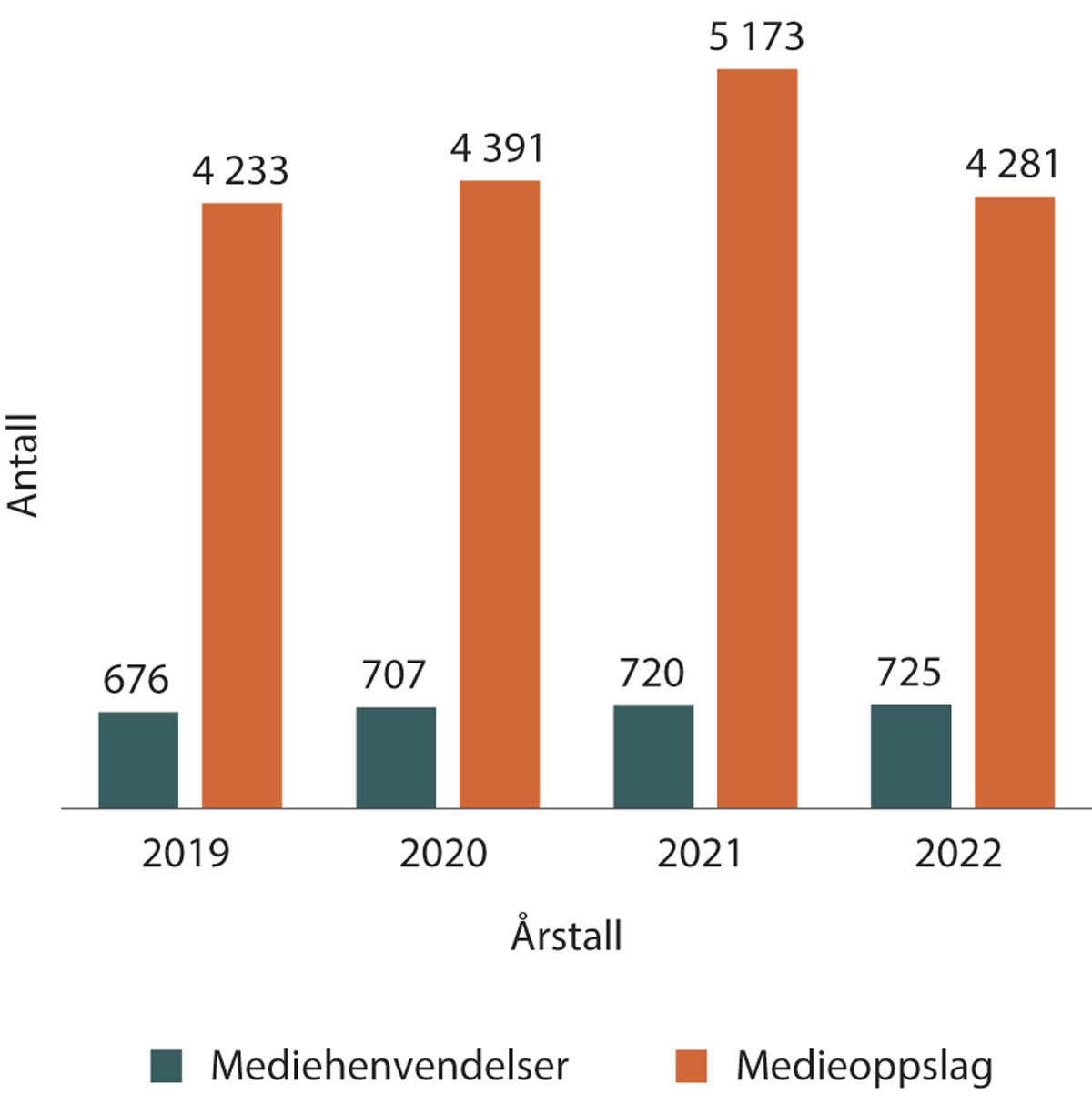 Figur 1.22 Antall mediehenvendelser og medieoppslag de siste årene – inkludert internasjonalt