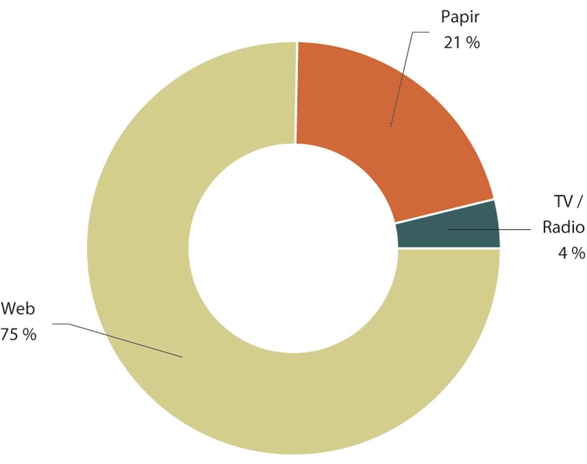 Figur 1.24 Fordeling av oppslagene på medietyper