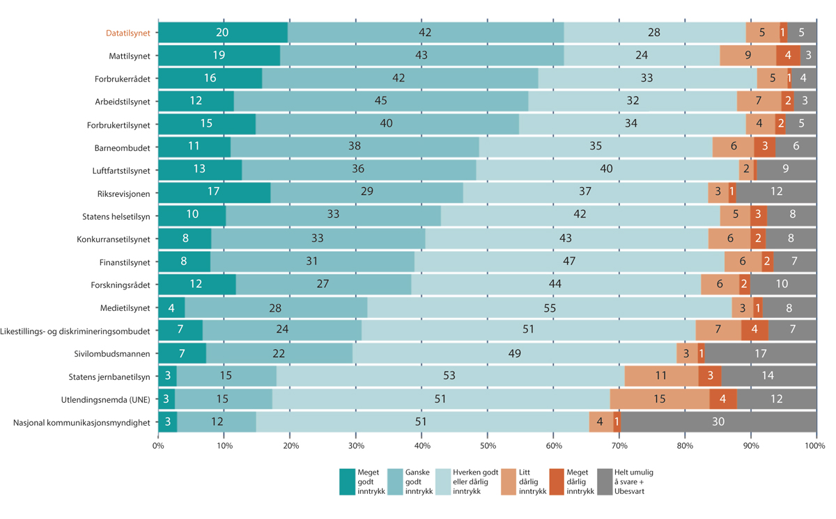 Figur 1.27  Kompetanse og fagkunnskap, kategori, 2022
