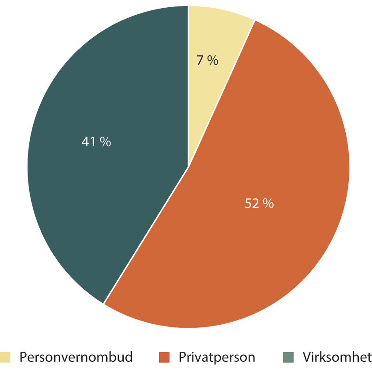 Figur 1.29 Hvem kommer henvendelsen fra?