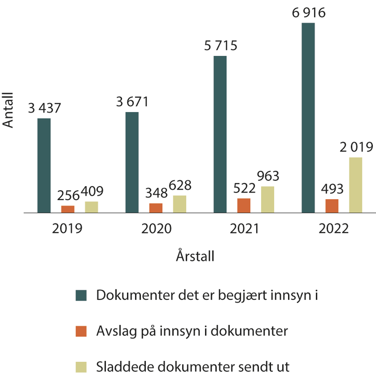 Figur 1.3 Tall fra eInnsyn – innsynsbegjæringer