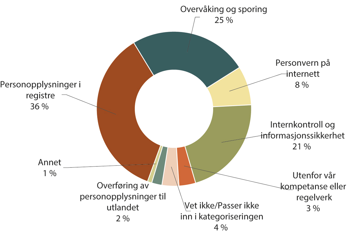 Figur 1.30 Tema for henvendelsene til veiledningstjenesten