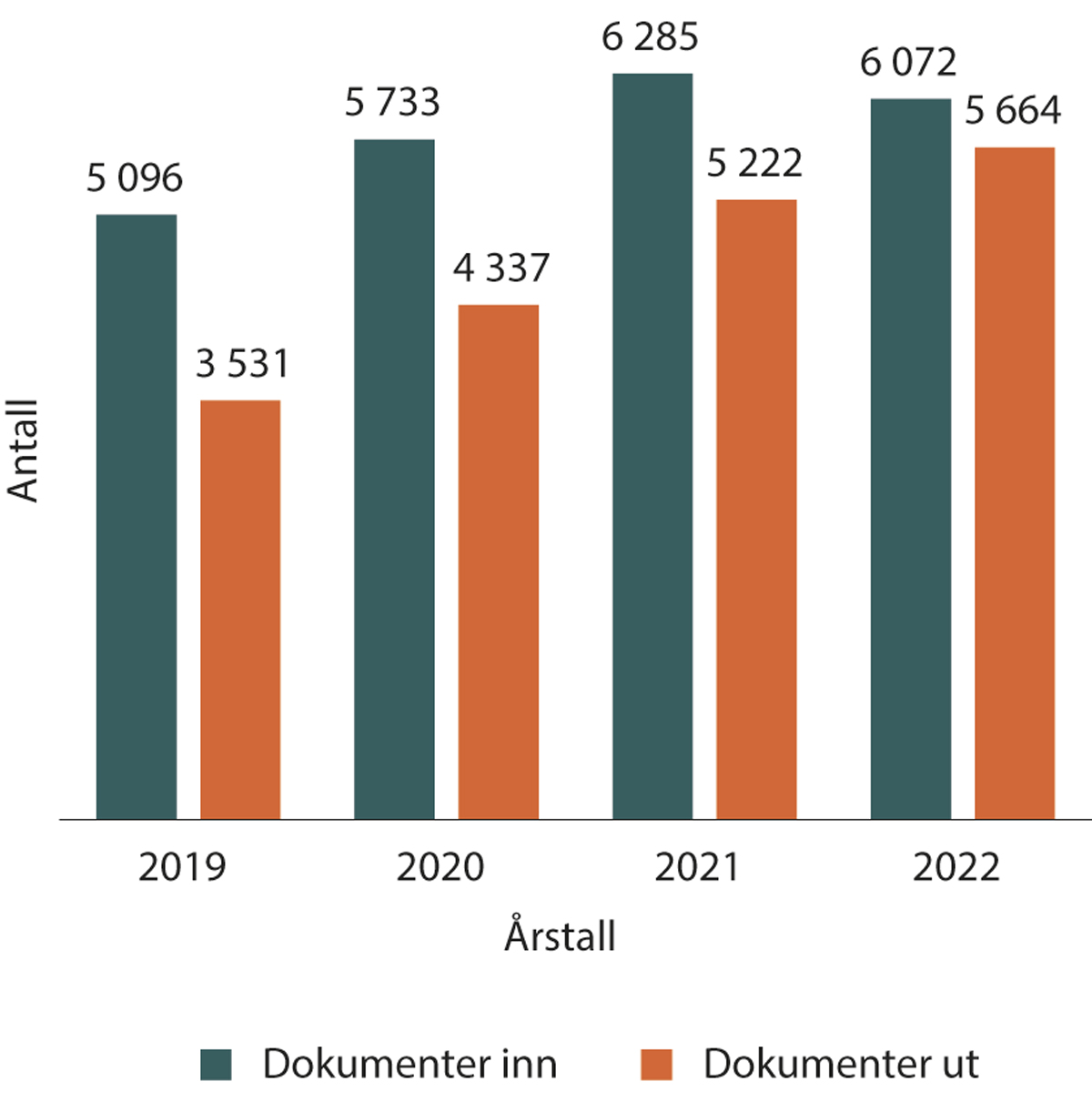 Figur 1.7 Antall journalførte dokumenter (ikke interne) de siste årene*