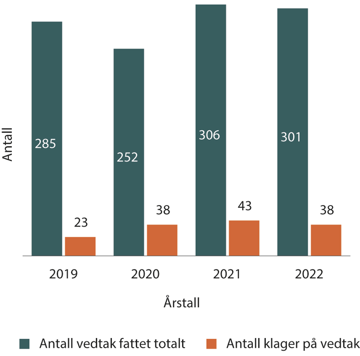 Figur 1.8 Antall vedtak fattet av Datatilsynet og antall klager på vedtak de siste årene
