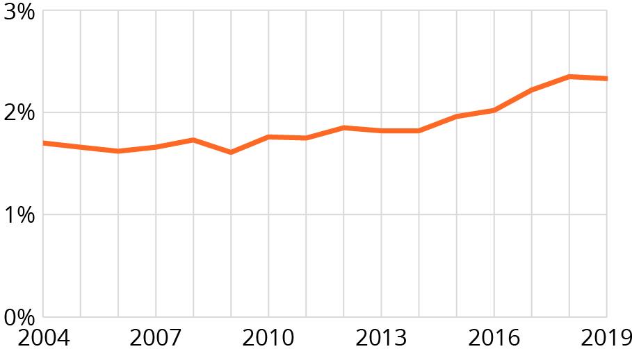Graph showing the research and development expenditure as a proportion of GDP.