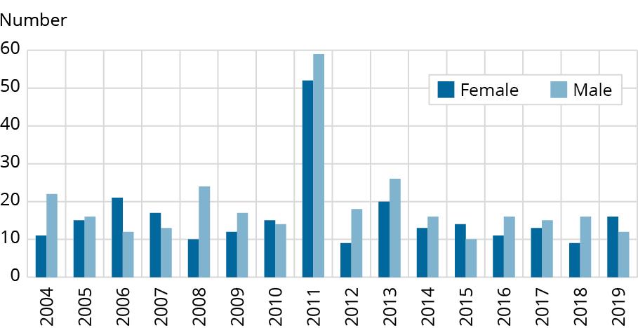 Graph showing the number of victims of intentional homicide by sex between 2004 and 2019.