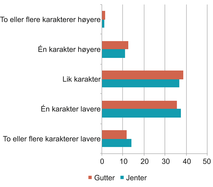 Figur 2.2 Differanse mellom standpunkt og eksamen etter kjønn. 2009/10–2012/13. Tall i prosent.