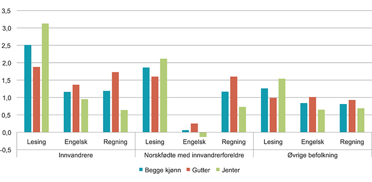 Figur 2.3 Prestasjonsutvikling fra 5. til 8. trinn i lesing, engelsk og regning, fordelt på kjønn. Elever med innvandrerbakgrunn og øvrige. 2009/2010–2012/2013.