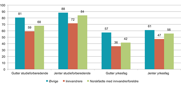 Figur 2.4 Gjennomføring i videregående opplæring. Kjønn og innvandrerbakgrunn. Tall i prosent.