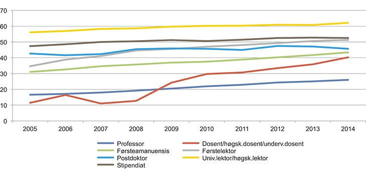 Figur 2.5 Andel kvinner i ulike faglige stillinger i universitets- og høgskolesektoren. 2005–2014. Tall i prosent.