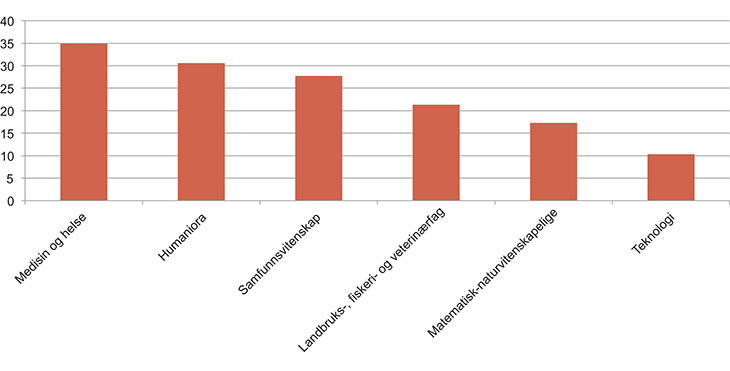 Figur 2.6 Andel kvinner i professorstilling innen ulike fagområder i universitets- og høgskolesektoren. 2013. Tall i prosent.