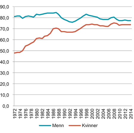 Figur 3.2 Utvikling i sysselsettingsrate for kvinner og menn i Norge. 1972–2014. 15–64 år.