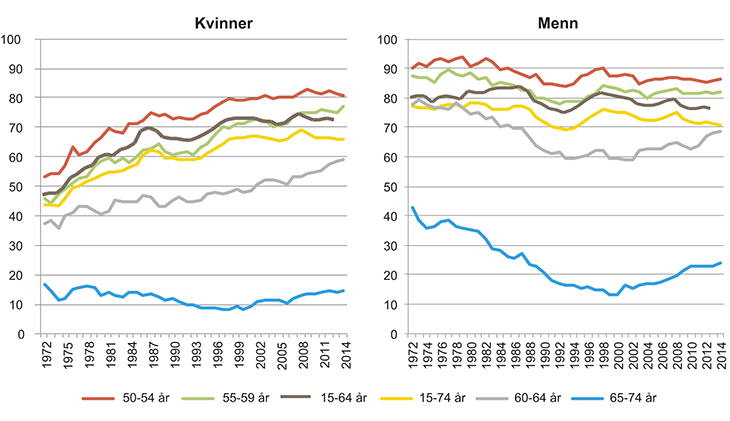Figur 3.3 Utvikling i sysselsettingsrater i ulike aldersgrupper 50 år og over. Kvinner og menn. 1972–2014.