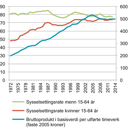Figur 3.4 Sysselsettingsrate for kvinner og menn (venstre akse) og bruttoprodukt i i basisverdi i faste 2005 kroner (høyre akse)