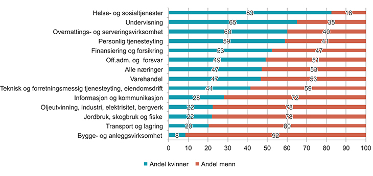 Figur 3.5 Andel sysselsatte kvinner og menn i ulike næringer. Prosent. 2014.