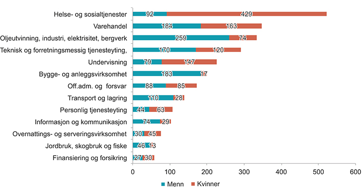 Figur 3.6 Antall sysselsatte kvinner og menn etter næring, 2014. Antall sysselsatte i 1000.
