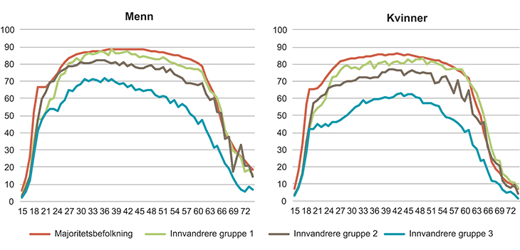 Figur 3.7 Sysselsettingsrate per ettårig aldersgruppe etter ulike innvandrergrupper1 og majoritetsbefolkningen. 2014.