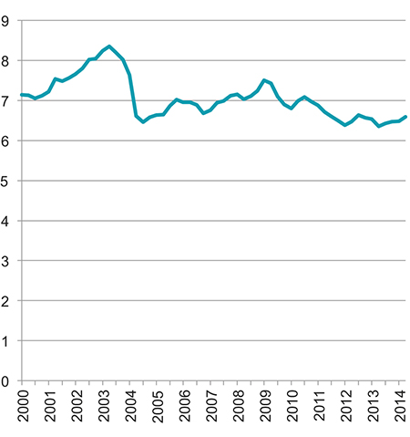 Figur 3.9 Totalt sykefravær. Sesongjusterte kvartalsvise tall. 2. kvartal 2000 – 3. kvartal 2014. Prosent.