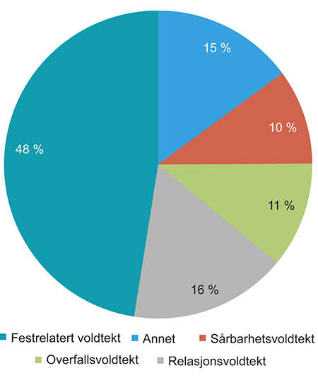 Figur 4.2 Voldtektsanmeldelser rapportert til KRIPOS etter voldtektskategori. 2014.