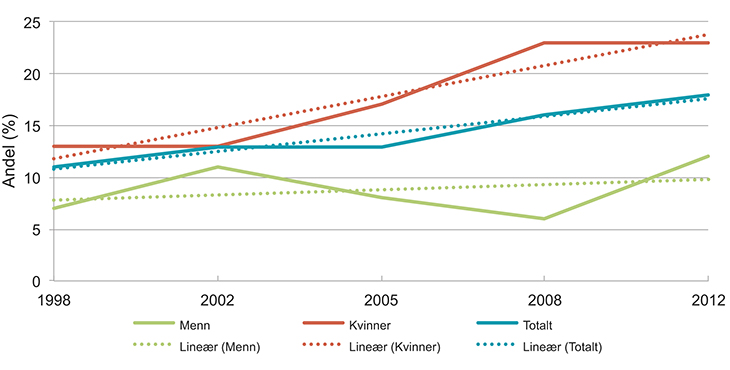 Figur 5.2 Utviklingen i egenrapporterte psykiske plager i alderen 16–24 år, 1998–2012. Prosent.