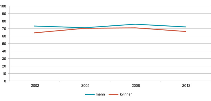 Figur 5.3 Andelen i aldersgruppen 65–79 år som mener de har god/meget god helse. 2002–2012. Prosent.