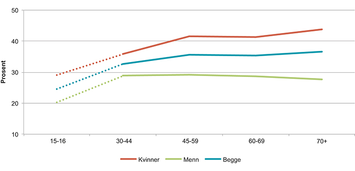 Figur 5.4 Andel av befolkningen med langvarig smerte fordelt etter alder.