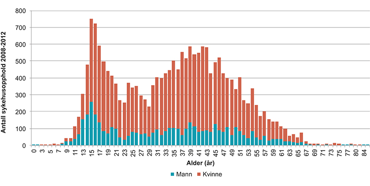 Figur 5.5 Antall sykehusopphold med registrert hoved- eller bitilstand postviralt utmattelsessyndrom, årene 2008–2012, kjønn og alder.