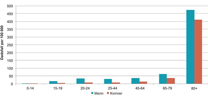 Figur 5.6 Antall som dør av ulykker per 100 000 personer per år, gjennomsnitt for perioden 2008–2012, fordelt etter aldersgrupper og kjønn.
