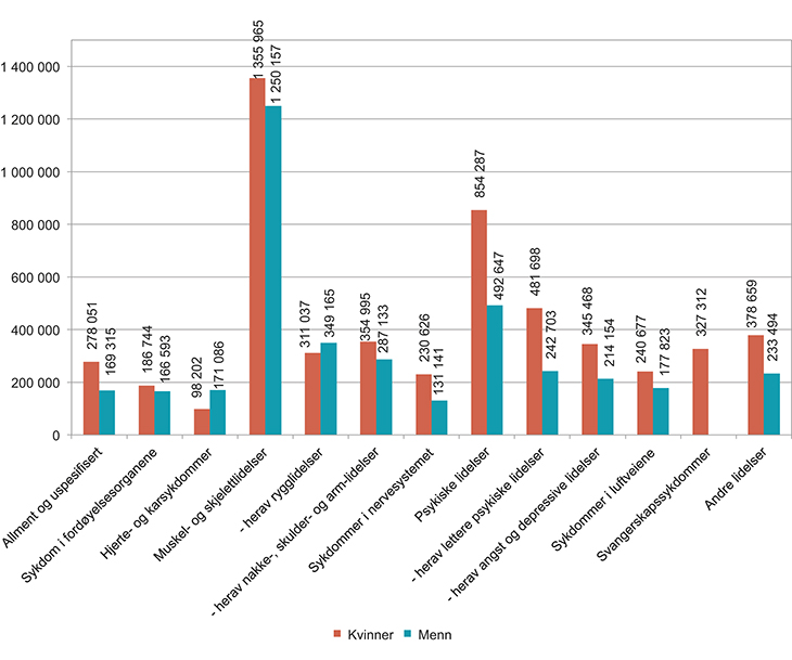 Figur 5.8 Legemeldte sykefraværsdagsverk etter diagnose fordelt på kjønn. 4. kvartal 2014. Antall