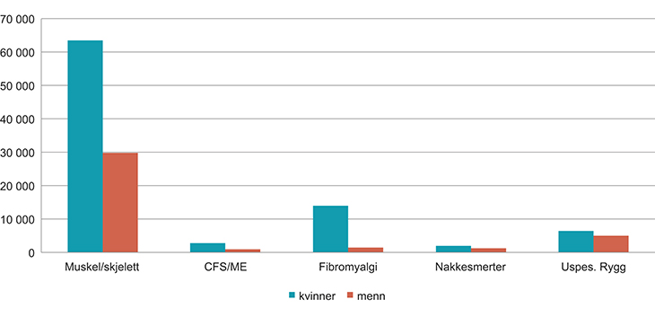 Figur 5.9 Antall uførepensjonister med diagnosen muskel/skjelett per 31.12.2012.