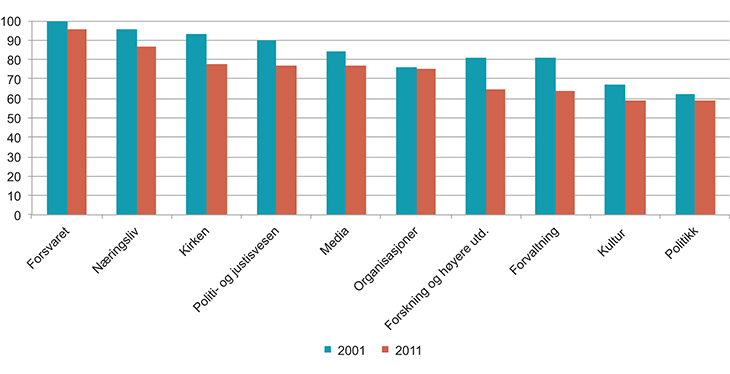 Figur 6.2 Andel menn i topposisjoner etter sektor.1 2001 og 2011. Tall i prosent.