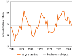 Figur 2.1 Average annual real returns during rolling 15-year periods from 1900 to 2011, for a globally diversified portfolio comprising 60 percent equities and 40 percent long-term government bonds.1 The horizontal line shows the Ministry’s estimate of the exp...