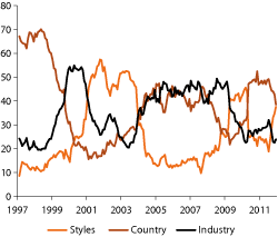 Figur 2.11 The importance of different explanatory factors in the equity market.1 Percentages