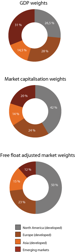 Figur 2.12 Illustration of the geographical distribution of equities under different weighting principles. Based on market prices as of December 2011. Percentages