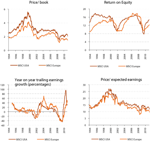 Figur 2.13 Valuation and growth characteristics of the US and Europe. June 1994–December 2011