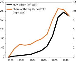 Figur 2.15 The GPFG’s investments in emerging markets. NOK billion (left axis) and as a percentage of the Fund’s equity portfolio (right axis)