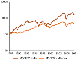 Figur 2.16 Performance of emerging and developed markets, measured in US dollars. (1987=100)