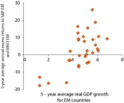 Figur 2.18 Average growth in GDP in emerging economies and excess returns in their stock markets over five-year periods, measured in a common currency