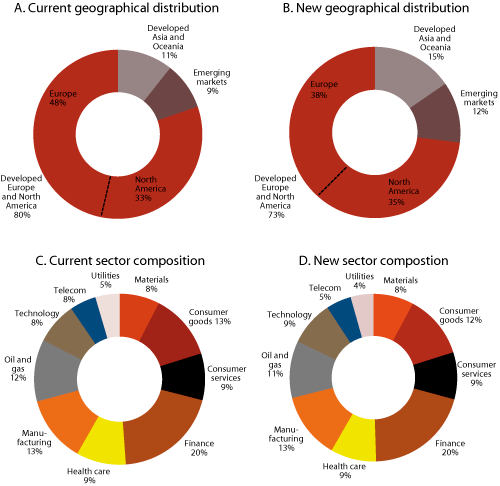 Figur 2.19 Illustration of current and new geographical distribution and sector composition of equities in the GPFG. Based on market prices at the beginning of 2012. Percentages1