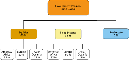 Figur 2.20 Previous strategic benchmark for the GPFG1