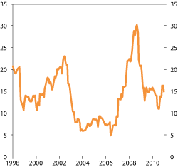 Figur 2.22 The risk in the benchmark for the GPFG’s equity portfolio. Rolling 12-month standard deviation. Percentages